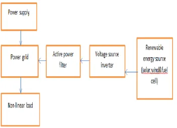 Fig. 1.  Block diagram of grid-connected DG interface. 