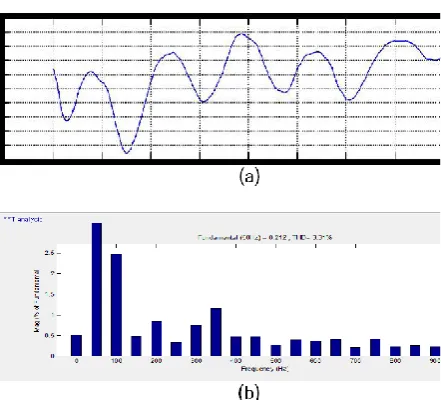 Fig. 7, (a). Power factor in source side at Linear load condition, (b). THD analysis =28.05%