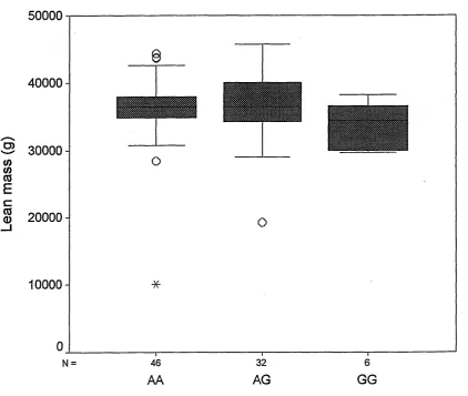 Figure 3.4: Box plot displaying lean mass levels for individuals grouped toAA, AG and GG genotypes for the LYS109ARG SNP