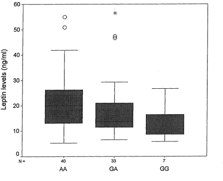 Figure 3.5: Box plot displaying leptin levels for individuals grouped to AA,