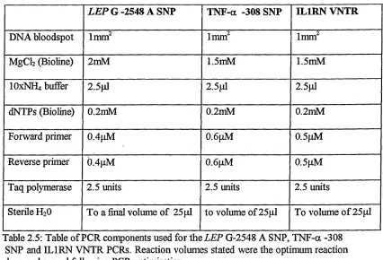 Table 2.5: Table of PCR components used for the LEP G-2548 A SNP, TNF-a -308 
