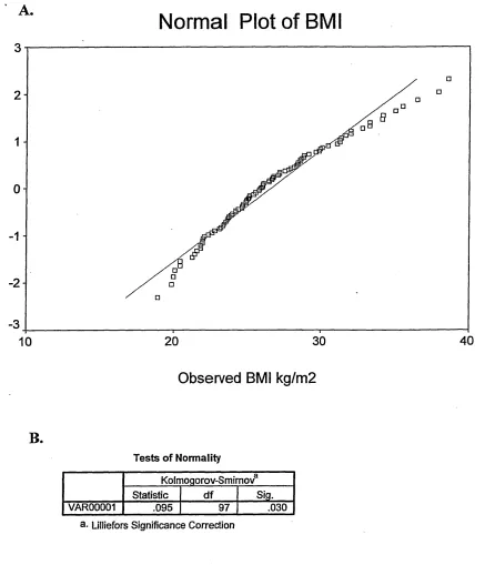 Figure 2.1: A. Normality plot of BMI data constructed by ranking observed BMI values 