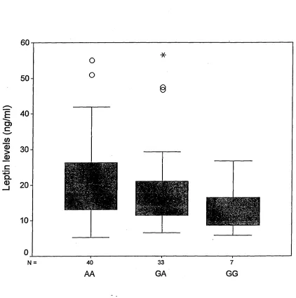 Figure 2.2: Box and whisker plot of leptin levels between genotype groups of 
