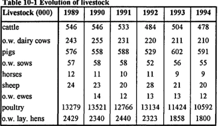 Table 10-1 Evolution of livestock 
