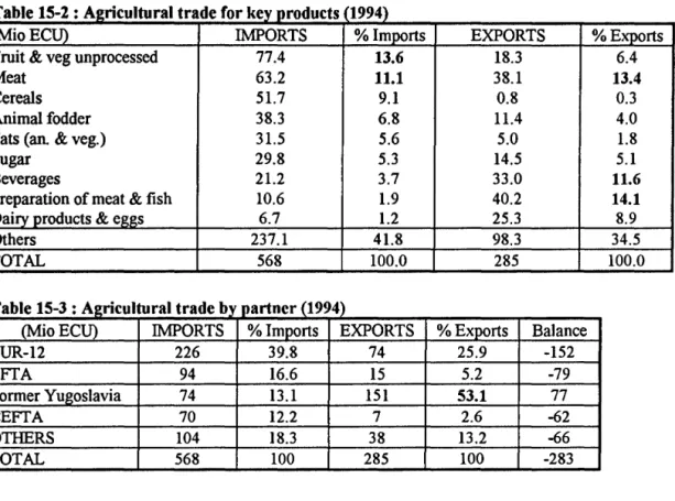 Table  15-2:  Agricultural trade for key products  '1994) 