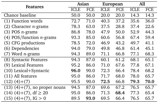 Table 3: Native language classiﬁcation accuracy (%), by feature set. Bold indicates bestresult in column.