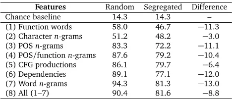 Table 4: ICLE within-corpus experiment classiﬁcation accuracy (%), by feature set.