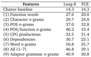 Table 5: ICLE-training cross-corpus classiﬁcation accuracy (%), by feature set.