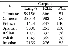 Table 1: Number of texts in learner corpora, by L1.