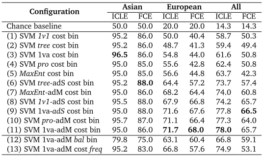 Table 2: Native language classiﬁcation accuracy (%) for varying classiﬁer options. Boldindicates best result in column, italics indicates difference from the pivot classiﬁer (11).