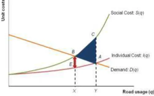 Figure 2 Optimal road usage and congestion  