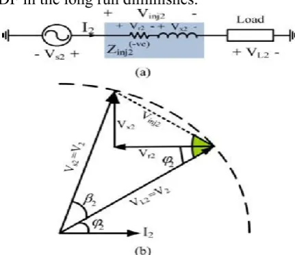 Fig. 6receiving feeder: (a) per-phase circuit with virtual impedance injection and (b) corresponding phasor diagram