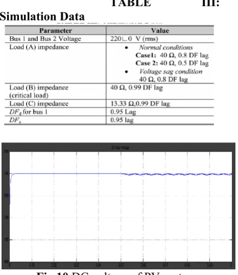 Fig 10 DC voltage of PV system. 