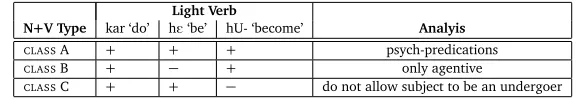 Table 1: Classes of nouns identiﬁed by Ahmed and Butt (2011)