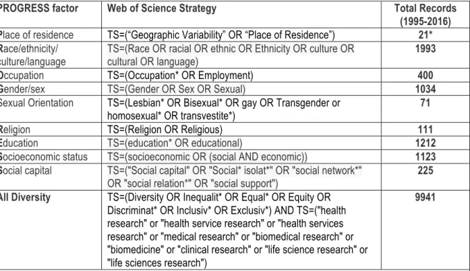 Table 5 – Search strategies for broad bibliometric analysis of items on specific  aspects of Diversity 