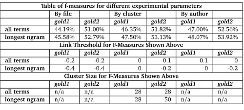 Table of f-measures for different experimental parameters
