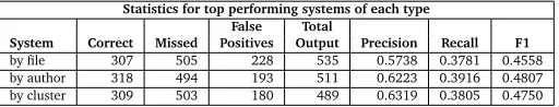 Table 7: Detailed results by system type using the optimal parameters for each