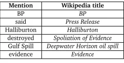 Table 1: Desired D2W output