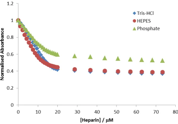 Figure 3.  Binding profiles for MalB titrated with heparin, extracted at 615 nm, in 