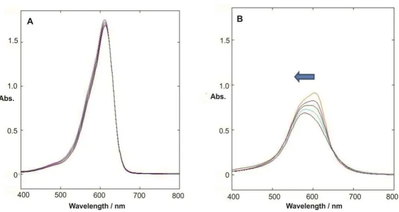Figure 4. UV absorbance in different ratios of buffer (1:0 to 0:1 phosphate:Tris-HCl) of (A) MalB (25 M) indicating little impact on the UV-Vis spectrum, and (B) MalB (25 