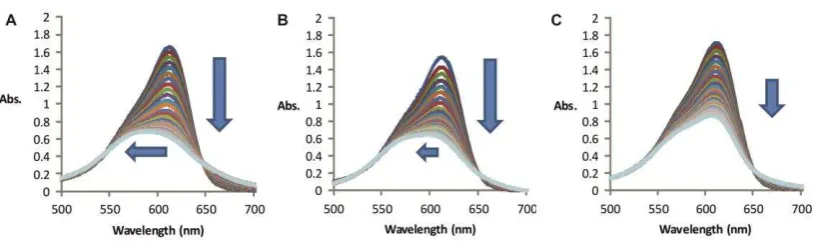 Figure 2. UV-Vis absorbance of Mal-B with increasing heparin concentration in (A) 