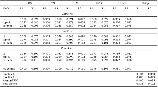 Table 1: Automatic Evaluation Results: Average ROUGE F-scores