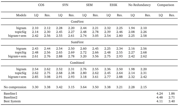 Table 2: Average linguistic quality (LQ) and responsiveness scores (Res.)