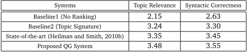 Table 3: Topic relevance and syntactic correctness scores