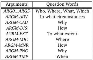 Table 2: Semantic roles with possible question words