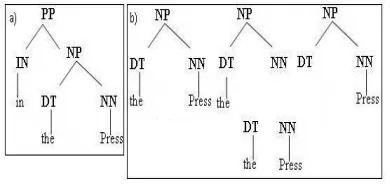 Figure 1: (a) An example tree (b) The sub-trees of the NP covering “the press”.