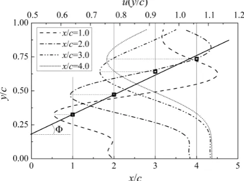 Figure 6. Plot of the mean streamwise velocity profile showing asymmetric wake for (a) h = 0.1, L = 0.6; (b) h = 0.35, L = 1.6