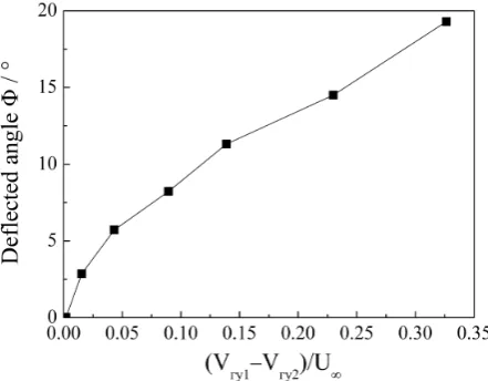 Figure 8. Parameters used in calculating the vertical dipole-induced velocity. 