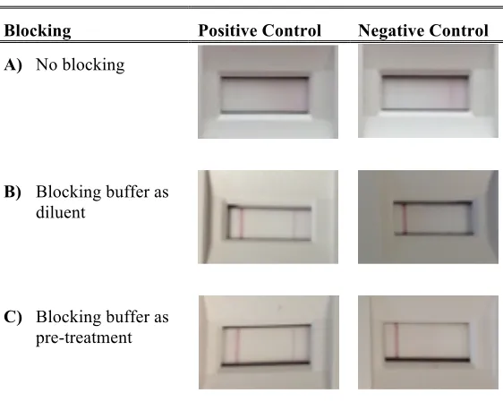Table 10. Initial assessment of nitrocellulose blocking conditions. 