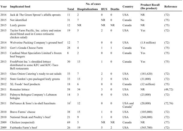 Table 1. Major E. coli O157 foodborne outbreaks in the USA and Canada, 2006-2016. 