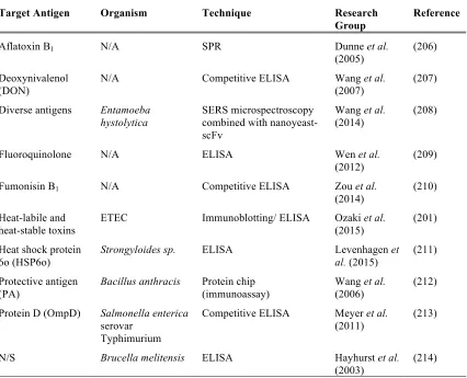 Table 3. Summary of applications of scFv as immunodiagnostics reagents (as of June, 2016)