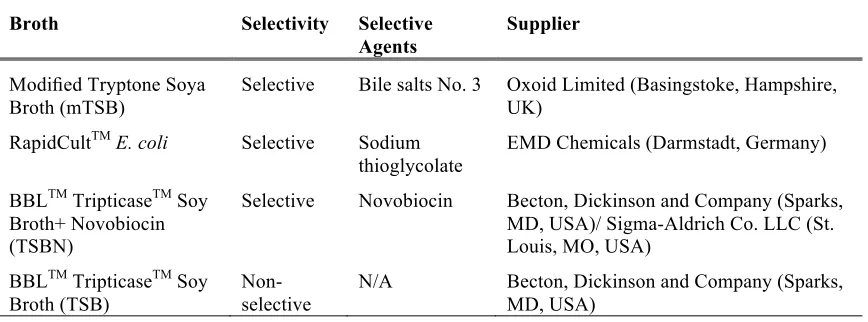 Table 4. Enrichment broths and their selective agents. 