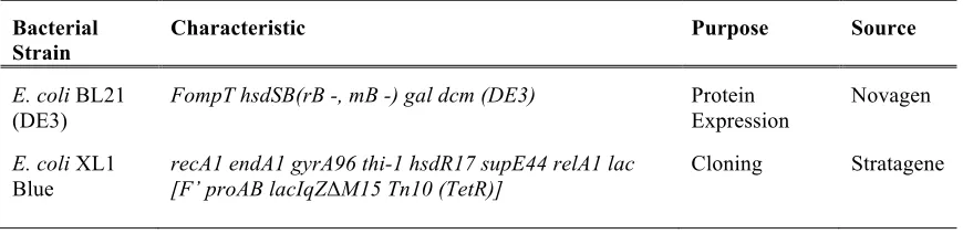 Table 5. Cloning and expression E. coli competent cells. 