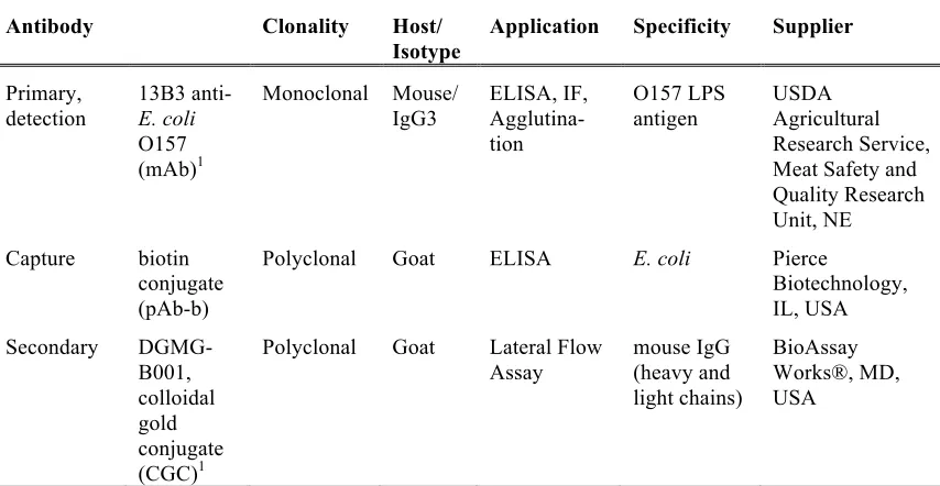 Table 6. Antibodies used for the development of the LFIA Test Kit.  