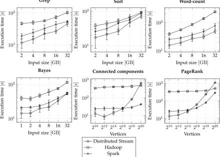 Fig. 18. Average execution time for each workload on cluster 2 (20 nodes).