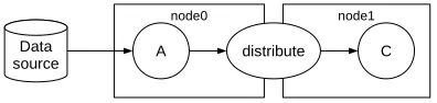 Fig. 9. Methods for distributing data between compute groups.