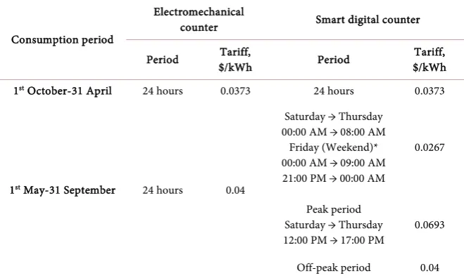 Table 1. Electricity tariffs for contracted customers above 1000 KVA. 