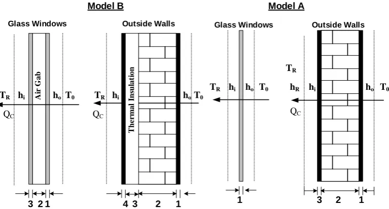 Figure 2. Building Models A and B with common construction materials and thermal insulation