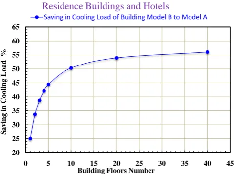 Figure 4. Percentage saving in cooling load for residence buildings and hotels. 