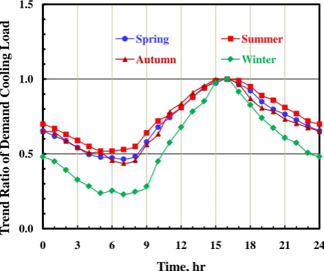 Figure 11. Hourly COP of refrigeration machine. 