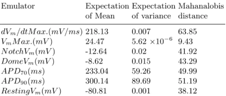 Table 2. Fit and evaluation of emulator for each output.