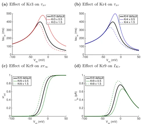 Fig. 5. Effect of multiplying inputs (a) Kr3 and (b) Kr4 by 0.5 and 1.5 on voltage dependence of τxr , and effect of multiplying Kr9 by 0.5 and 1.5 on (c) xr ∞ , and (d) IKr calculated using steady state values of xr, xr ∞ 