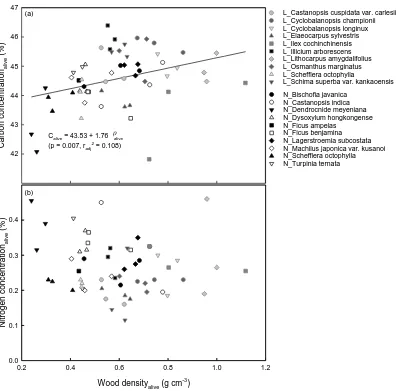 Fig. 1 Relationships between wood density and other elements of living trees.  