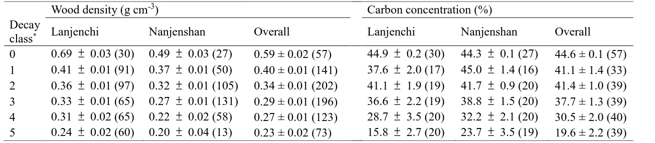 Table 2. Wood density and carbon concentration of living trees and woody debris in Lanjenchi and Nanjenshan Forest Dynamics Plots, Taiwan