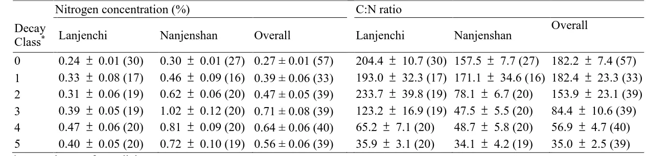 Table 3. Nitrogen concentration (%) and C:N ratio of living trees and woody debris in Lanjenchi and Nanjenshan Forest Dynamics Plots, Taiwan