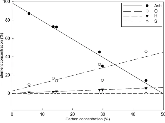 Fig. 4 Relationships between carbon (C) and other chemical elements of woody debris 